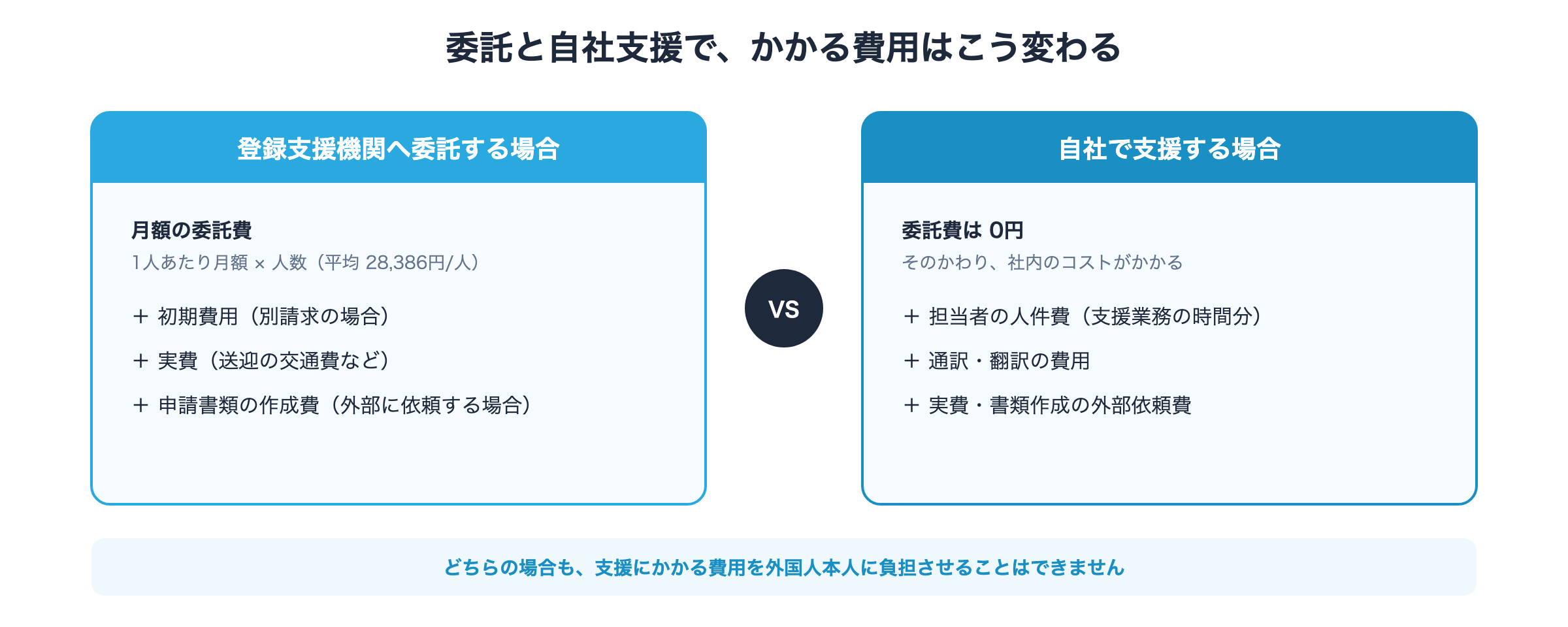 委託と自社支援の費用構造の比較図。委託は月額委託費に初期費用・実費・申請書類の作成費が加わり、自社支援は担当者の人件費・通訳翻訳・実費がかかる。どちらも本人に負担させることはできない