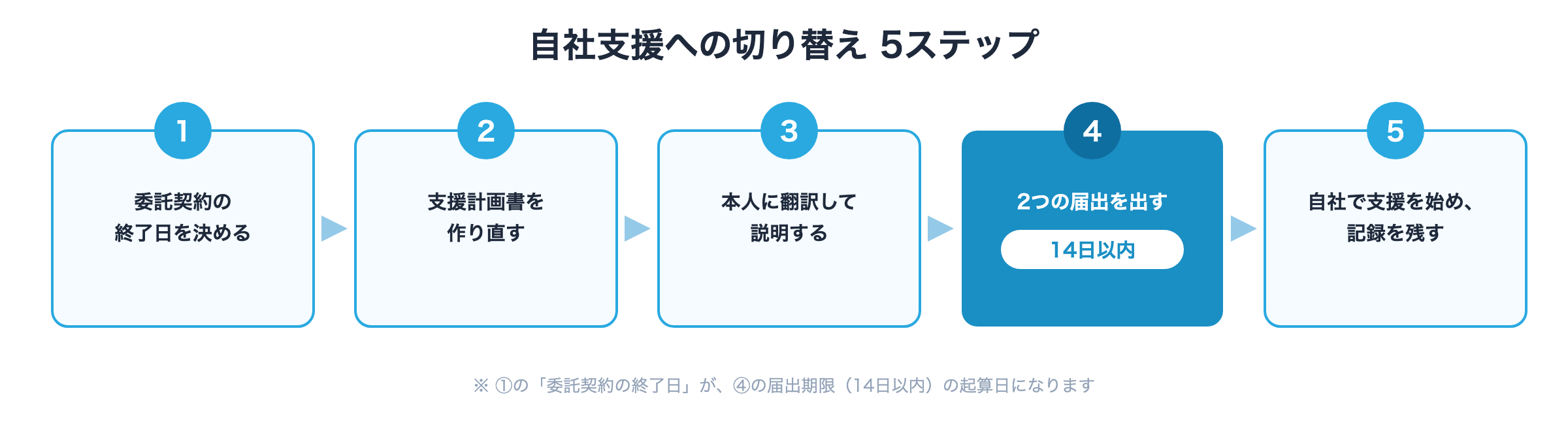 自社支援への切り替え5ステップの図解。①委託契約の終了日を決める ②支援計画書を作り直す ③本人に翻訳して説明する ④2つの届出を出す（14日以内）⑤自社で支援を始め、記録を残す